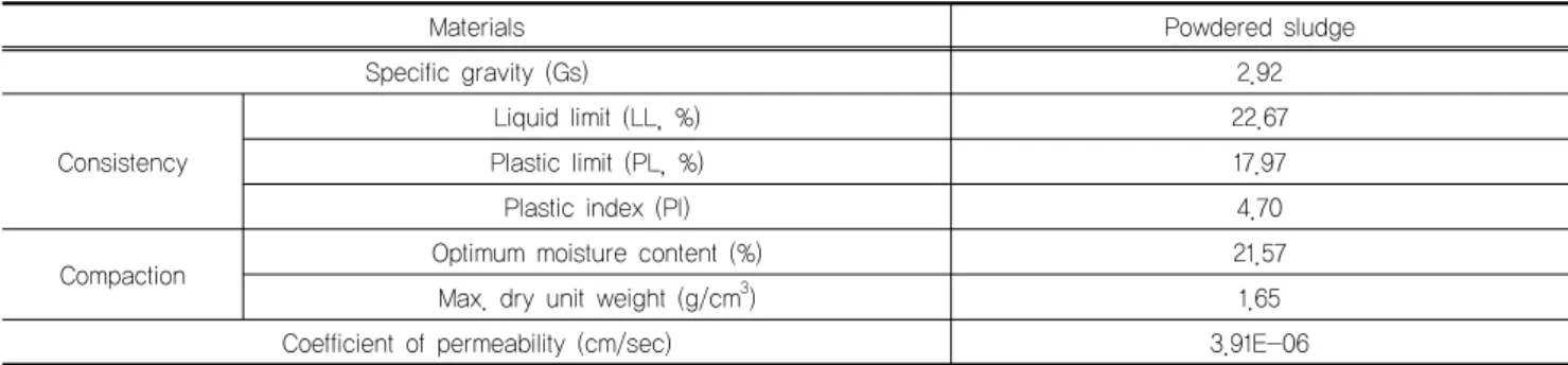 Table 1. Engineering properties of powdered sludge (Kim et al., 2015)
