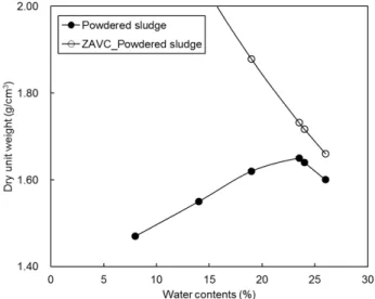 Fig. 2. Compaction test result of powdered sludge Table 2. Physical properties of sand