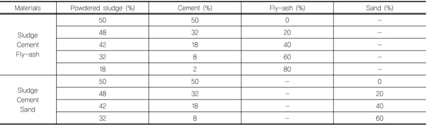 Fig. 3. Set up the specimen in the container of the permeability  testing system특성을 나타낸 것이다