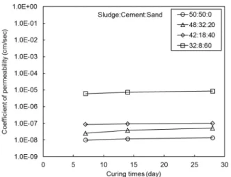 Fig. 7. Permeability of cement mixtures including sand for  various curing times