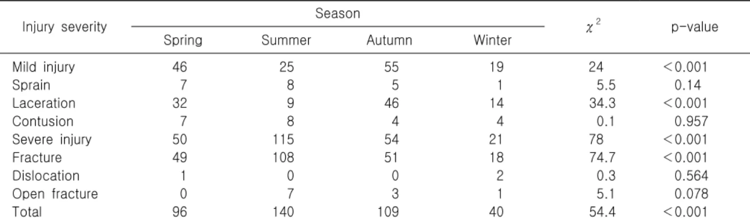Table  4.  Relation  between  injury  severity  and  summer  compared  to  other  seasons