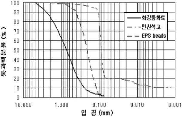 표 1. 우리나라 골재 부존량 및 이용가능량 조사 결과(건설교통부, 2005) 단위  :  백만m 3 부존량 개  발 가능량 채  취가능량 계 17,317 11,419 8,065 바다골재 3,851 1,877 1,656 산림골재 5,421 4,075 3,547 하천･육상골재 8,045 5,467 2,862 그림 1