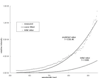 Fig. 2. Relative intensity vs wavelength graphs of mea- mea-sured and predicted value.