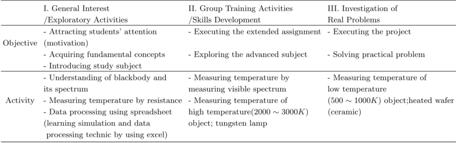 Table 2. The program for Research and Education using blackbody radiation.