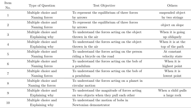 Table 2. Question type and test objective of each test item.
