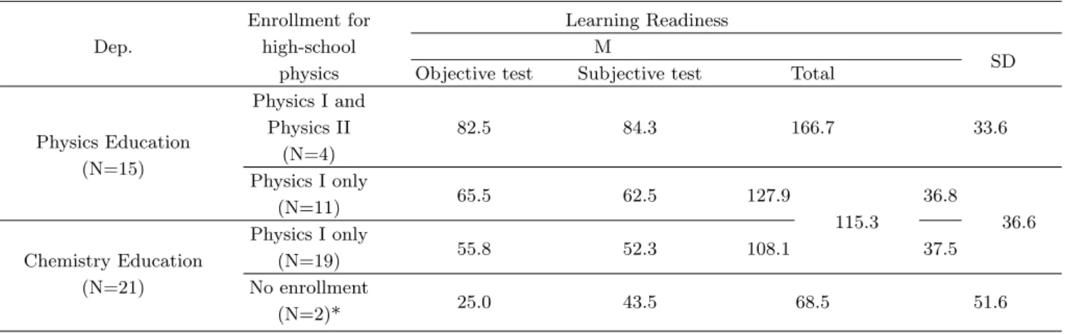 Table 5. Learning readiness of the students who enrolled in high-school physics I &amp; II both, physics I only, and never enrolled.