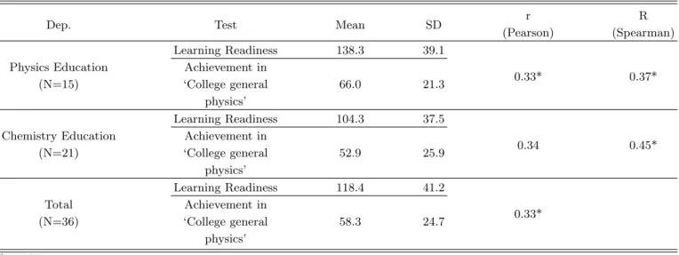 Table 6. Correlation between students’ learning readiness and achievement in ‘College General Physics I’.