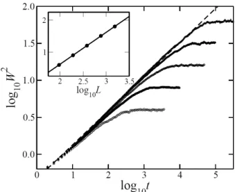 Fig. 1. The log-log plot of W 2 (L, t) as a function of t with