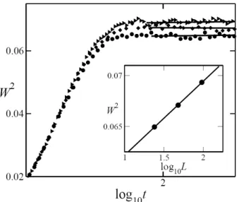Fig. 4. The semilog plot of W 2 (L, t) as a function of t in d = 2 + 1 showing W sat2 ∼ log t (inset).