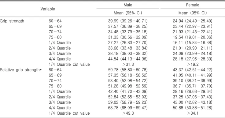 Table  2.  Mean  value  among  age  group  and  quartile  and  lowest  cut-off  value  of  grip  strength  by  sex