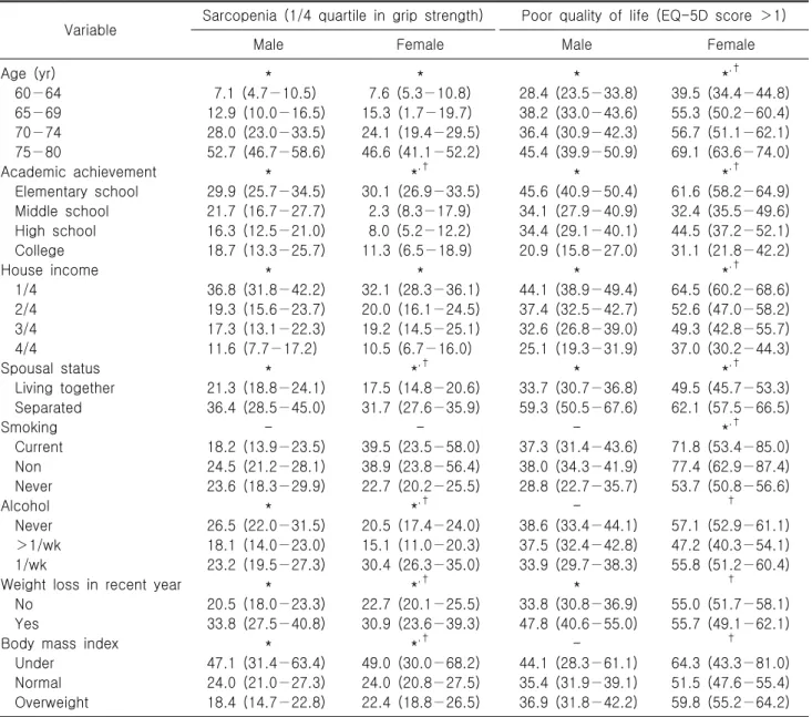 Table  3.  Estimated  probability  of  sarcopenia  and  poor  quality  of  life  according  to  sex  and  demographic  variables  with  weighting