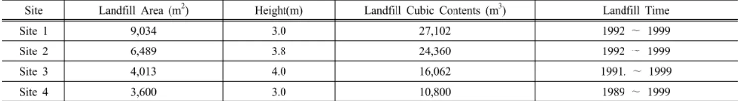 Table 1.  Sampling Sites of Closed Landfill