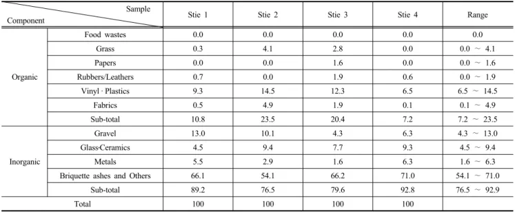 Table 2. The Physical Component According to Sampling Site                                                (Unit : %, Wet weight basis)                                                               Sample