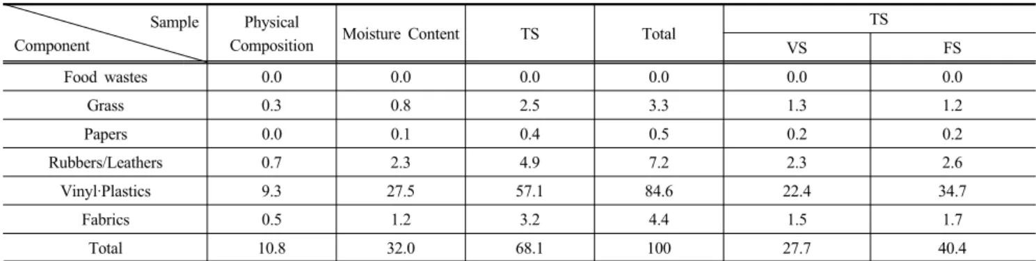 Table 4. Composition Ratio of Landfilled Waste (Site 2)                                                                    (Unit : Wt