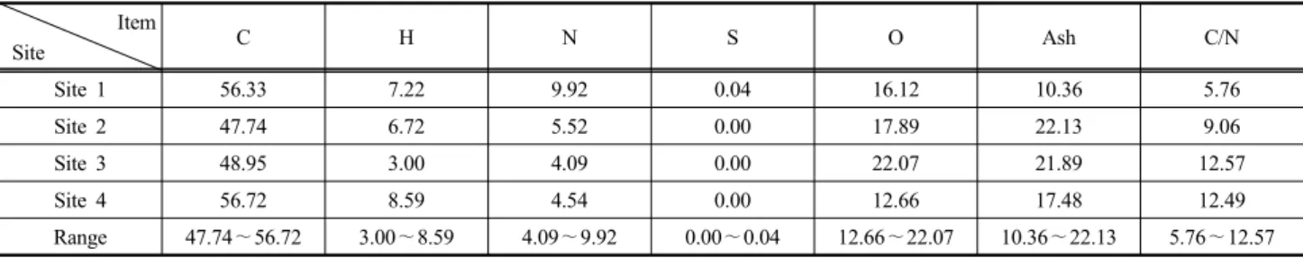 Table 8. The Chemical Composition by Element Analysis according to Sampling Site                                           (Unit :%)                         Item  Site C H N S O Ash C/N Site 1  56.33 7.22 9.92 0.04 16.12 10.36 5.76 Site 2  47.74 6.72 5.52 