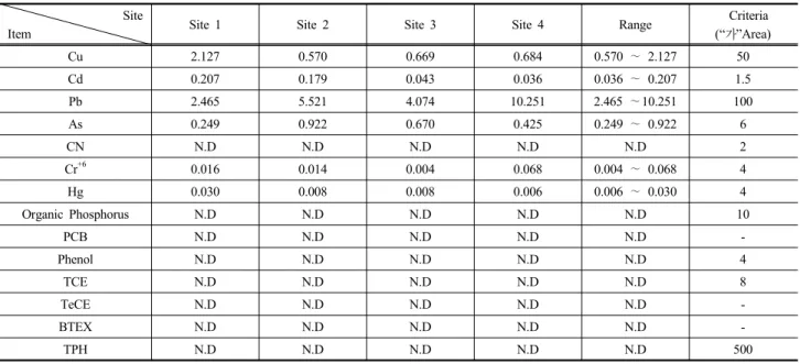 Table 9. Analysis of Soil                                                                                     (Unit : mg/kg, Dry Basis)                                         Site