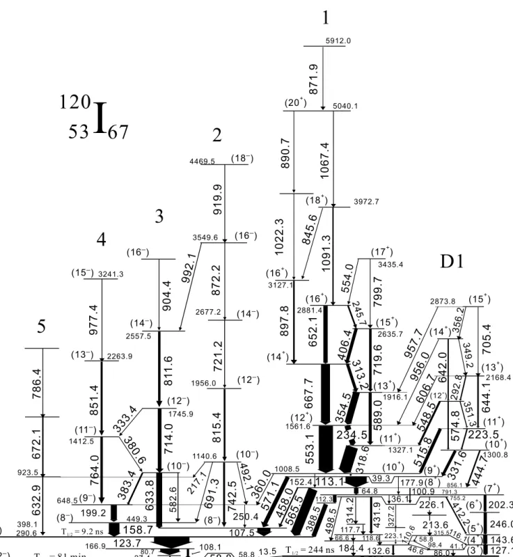 Fig. 5. Partial level scheme of 120 I as obtained from the present work. Transition and excitation energies are given in keV