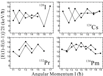 Fig. 8. Energy separation between the πh 11/2 νh 11/2 bands and their side bands in 120 I (squares), 124 Cs  (cir-cles), 132 Pr (triangles), and 136 Pm (diamonds) nuclei.