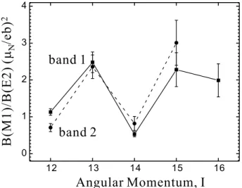 Fig. 10. Reduced electromagnetic ratios, namely B(M1)/B(M2) values for the main πh 11/2 νh 11/2 band (band 1; squares with solid line) and its partner band (band D1; circles with dashed line) in 120 I.