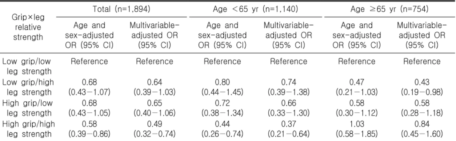 Table  4.  Association  relative  grip  strength  and  leg  strength  with  hyperuricemia  by  age
