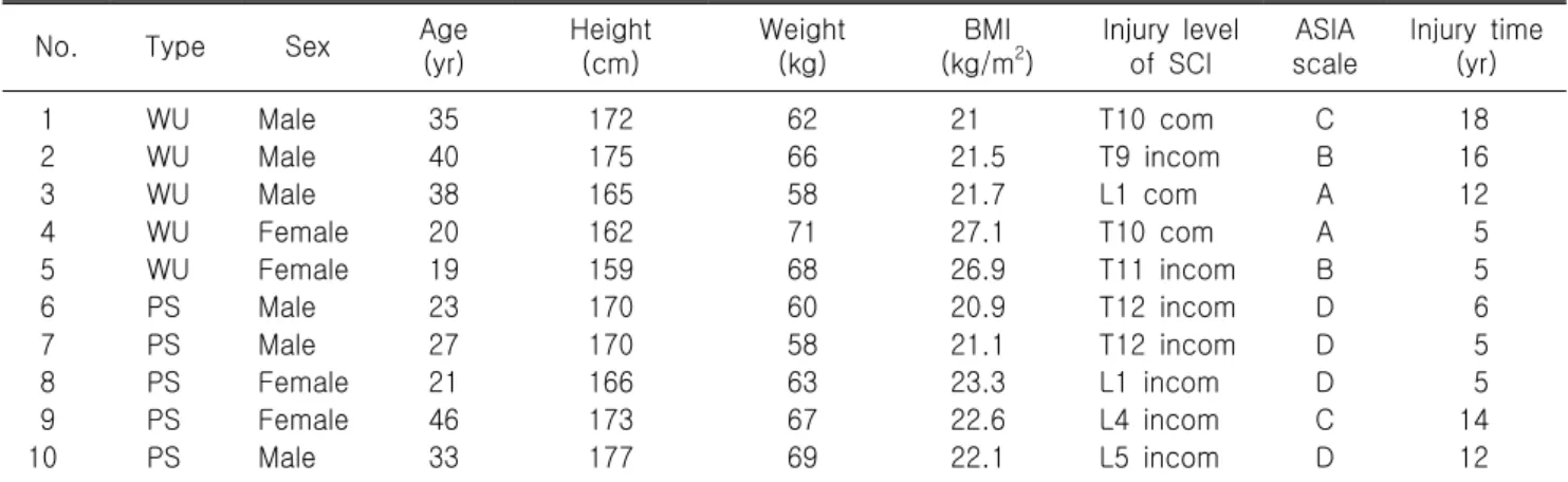 Table  1.  Physical  characteristics  of  subjects