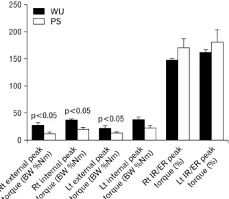 Fig. 5. Results of shoulder muscular function. WU: wheel- wheel-chair users with spinal cord injury, PS: pedestrian with  spi-nal cord injury, Rt: right, BW: body weight, Lt: left, IR:  in-ternal  rotation,  ER:  exin-ternal  rotation.