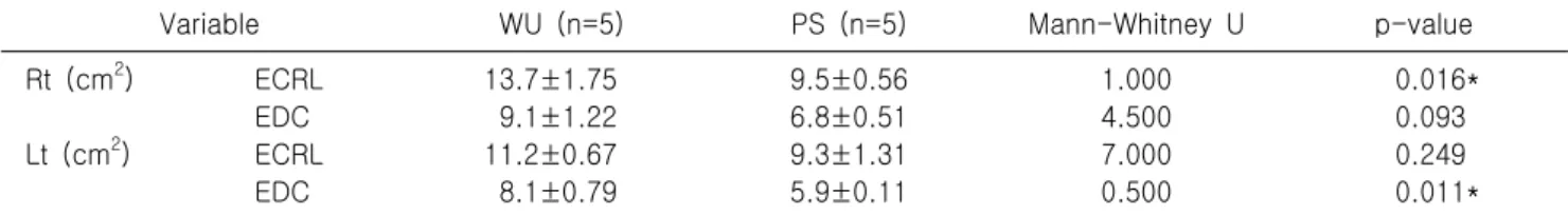 Fig. 7. Results of cross-sectional area (CSA). WU: wheel- wheel-chair users with spinal cord injury, PS: pedestrian with  spi-nal cord injury, Rt: right, ECRL: extensor carpi radialis  lon-gus,  EDC:  extensor  digitorum  communis,  Lt:  left
