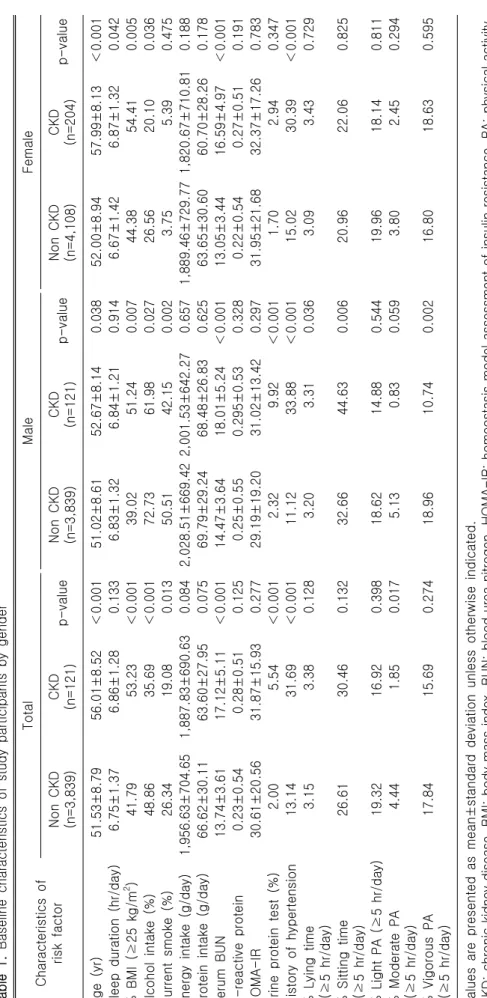 Table 1. Baseline characteristics of study participants by gender Characteristics of  risk factor