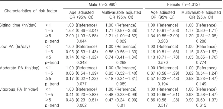Table  3.  Association  of  sedentary  behavior  physical  activity  with  CKD  in  healthy  adult  by  gender