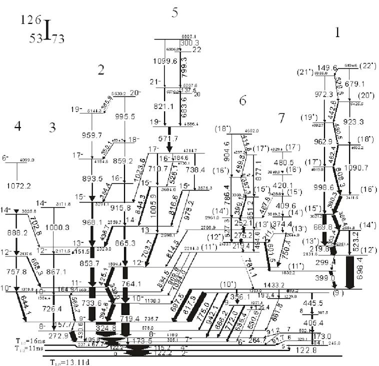 Fig. 1. The level scheme of 126 I as obtained in the present work. Transition and excitation energies are given in keV.