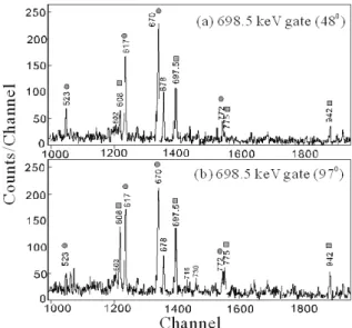 Fig. 4. Projection of γ rays detected at 145 ◦ in (a) and 97 ◦ in (b) when the gate was put on the 698.5 keV E2 transition