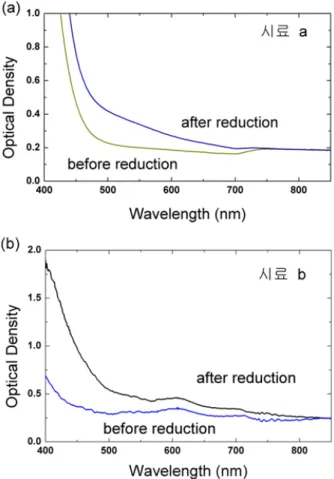 Fig. 1. Absorption spectra before and after reduction in argon atmosphere at 950 ◦ C: (a) sample a ; (b) sample b.