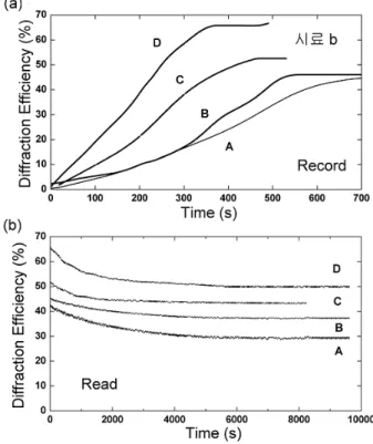Fig. 4. (a) Holographic recording in the sample b with a writing beam intensity of 1 W/cm 2 and various  ul-traviolet intensity during recording: A=10 mW/cm 2 , B=15 mW/cm 2 , C=20 mW/cm 2 , D=25 mW/cm 2 , and (b) reading at 514 nm
