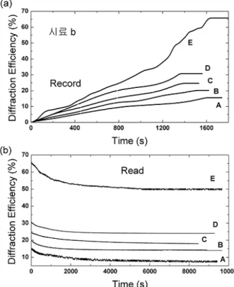 Fig. 5. Sensitivity of holographic recording in the sample b with various UV intensity.