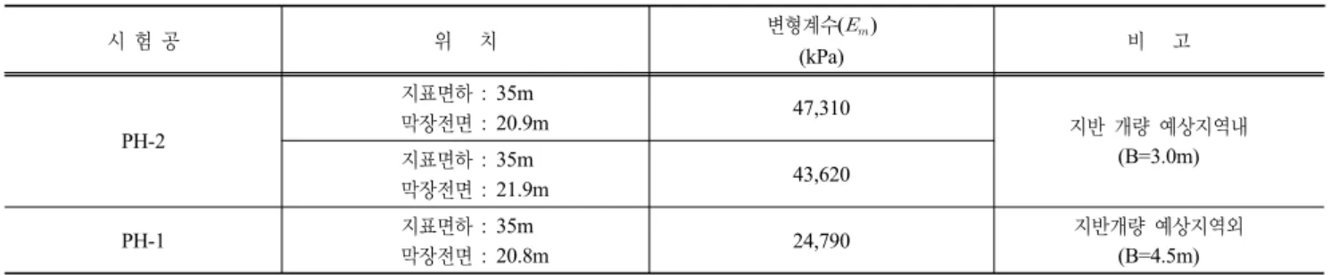 표 9. 지반 보강 공법 시 험 공 위   치 변형계수(  ) (kPa) 비   고 PH-2   지표면하 : 35m   막장전면 : 20.9m 47,310 지반 개량 예상지역내 (B=3.0m)   지표면하 : 35m   막장전면 : 21.9m 43,620 PH-1   지표면하 : 35m   막장전면 : 20.8m 24,790 지반개량 예상지역외(B=4.5m) 표 10