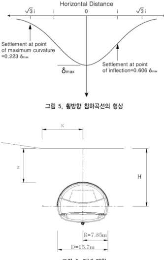 표 2. 계측결과 구분 관리기준 (천단변위) 1월6일 1월7일(오전) 1월7일(오후) 비고 338k 270 1차: 27mm 2차: 36mm 3차: 46mm -19.0 -24.0 -29.0 막장위치 : Sta.338k 261.0338k 280-47.0-53.0-57.0338k 290-93.0-98.0-102.0338k 300-71.0-75.0-78.0 338k 304 -61.0 -66.0 -70.0 338k 309 -73.0 -75.0 -77.0 그림 5
