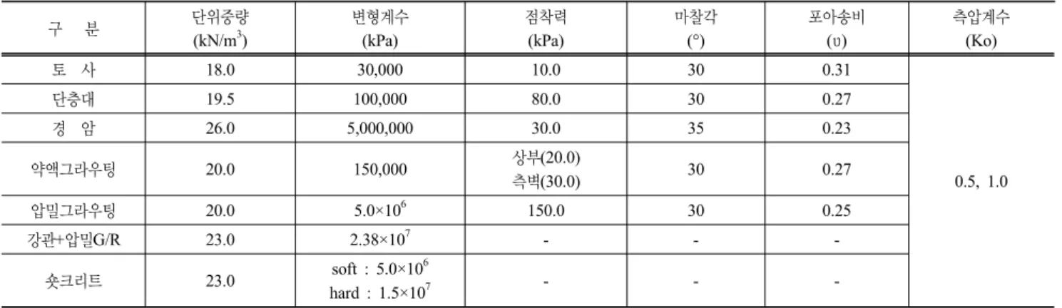 표 3. 해석 적용 설계지반정수 구   분 단위중량 (kN/m 3 ) 변형계수(kPa) 점착력(kPa) 마찰각(°) 포아송비(υ) 측압계수(Ko) 토  사 18.0 30,000 10.0 30 0.31 0.5, 1.0단층대19.5100,00080.0300.27경  암26.05,000,00030.0350.23약액그라우팅20.0150,000상부(20.0)측벽(30.0)300.27 압밀그라우팅 20.0 5.0×10 6 150.0 30 0.25 강관+압밀G/R 2