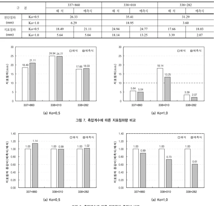 표 5. 수치해석 및 예측식에 의한 지표침하량 산정 결과 구   분 337+860 338+010 338+282 해 석 예측식 해 석 예측식 해 석 예측식 천단침하 (mm) Ko=0.5 26.33 35.41 31.29 Ko=1.0 6.29 18.95 3.60 지표침하 (mm) Ko=0.5 18.49 21.11 24.94 24.77 17.66 18.03 Ko=1.0 5.64 5.04 18.14 13.25 3.39 2.07 18.49 24.94 17.6621.