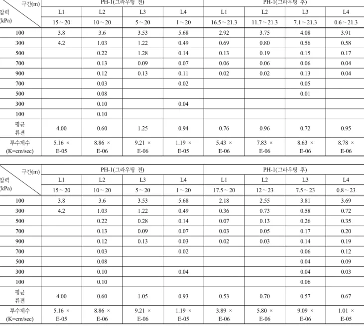 표 8. 류젼시험 결과표         구간(m) 압력 (kPa) PH-1(그라우팅 전) PH-1(그라우팅 후)L1L2L3L4L1L2 L3 L4 15～20 10～20 5～20 1～20 16.5～21.3 11.7～21.3 7.1～21.3 0.6～21.3 100 3.8 3.6 3.53 5.68 2.92 3.75 4.08 3.91 300 4.2 1.03 1.22 0.49 0.69 0.80 0.56 0.58 500 0.22 1.28 0.14 0.13 0.19 0