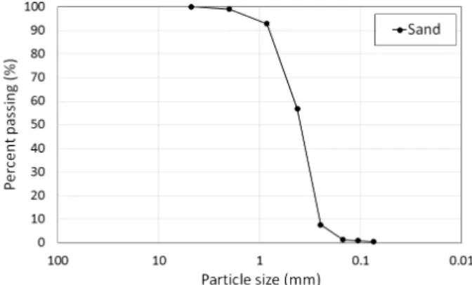 Fig. 1. Particle-size distribution curve of sand의 침하량 등을 조사한 결과,  인공어초의 자중이나 해류, 