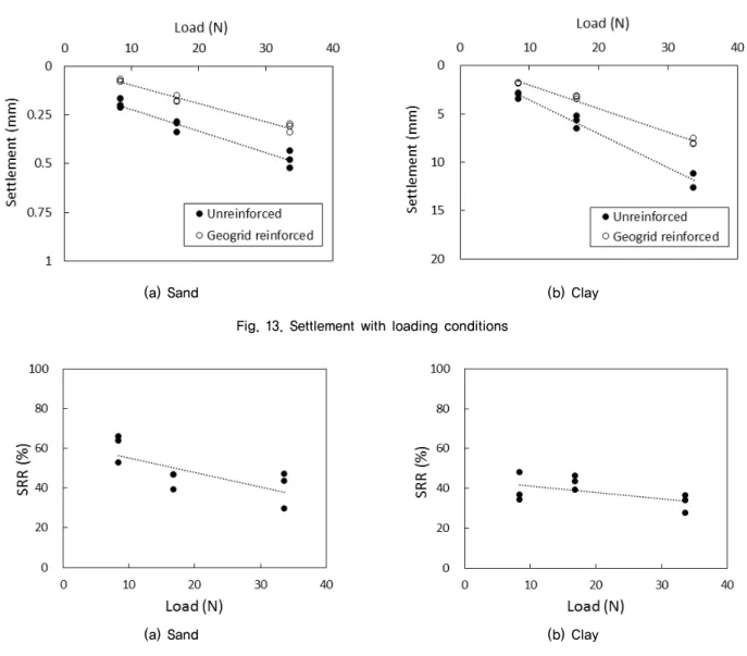 Fig. 14. SRR with loading conditions