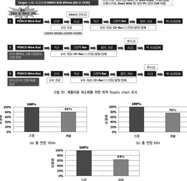 그림 20. 제품비용 최소화를 위한 최적 Supply chain 조사 (a) 총 연장 100m (b) 총 연장 63m (c) 총 연장 30m 그림 21. 사면 총 연장에 대한 경제성 검토 Route 1을 기준으로 본 연구에 적용된 Ø9mm  아연도금  경강선은 기존 도로공사 표준도에 적용되는 Ø20mm  와이 어로프 대비 제품의 비용이 약 45%  절감되는 것으로 나타 났다 