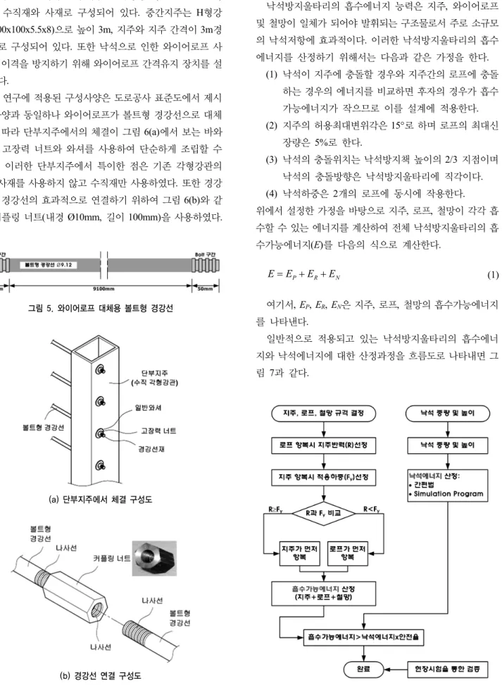 그림 5. 와이어로프 대체용 볼트형 경강선 (a) 단부지주에서 체결 구성도 (b) 경강선 연결 구성도 그림 6. 볼트형 경강선을 위한 체결 및 연결 구성도 그림 7