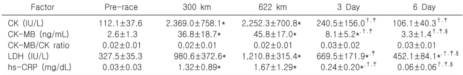Table  2.  Changes  in  the  bio-markers  of  cardiac  and  muscle  damage  at  each  distance  and  time  point