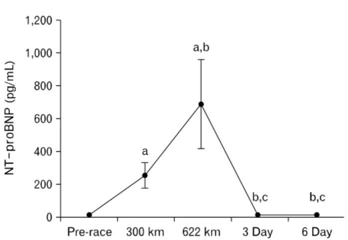 Fig. 2. Changes in NT-proBNP at each distance and time point. Values are presented as mean±standard deviation