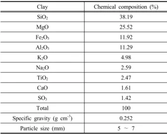 Table 1. Characterization of vermiculite