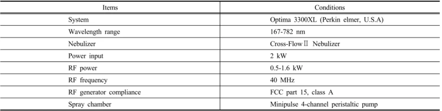 Table 2. ICP-AES source and operating conditions used in this work
