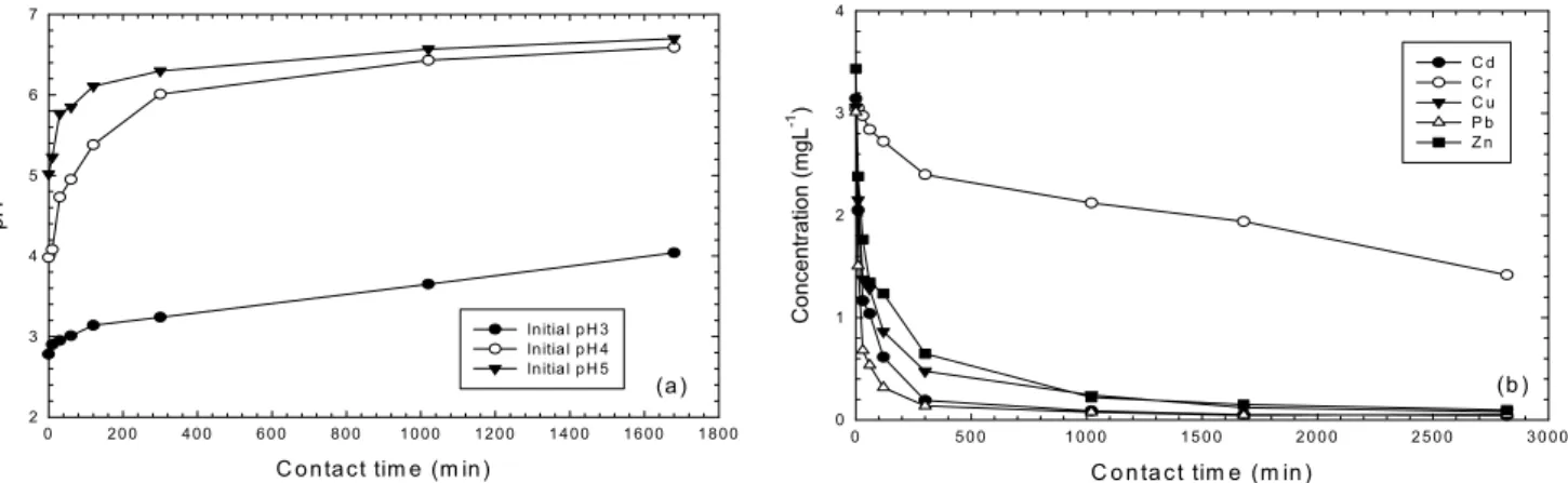 Fig. 1. Results of (a) pH variations of heavy metal solutions at various initial pHs and (b) removal characteristics of heavy metals at Initial  concentration of 3 mg L -1 .이 표시된다.                                                                  