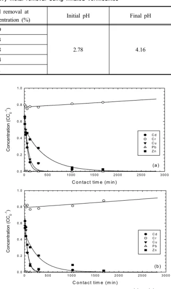 Fig. 3. Heavy metal concentrations and fits of Eq. (1) at (a) Initial  pH of 4 and (b) pH of 5.C o n ta c t  tim e   (m in )05 0 01 0 0 01 5 0 02 0 0 02 5 0 03 0 0 0Concentration (CC0-1)0 .00 .20 .40 .60 .81 .0C dC rC uP bZ n  