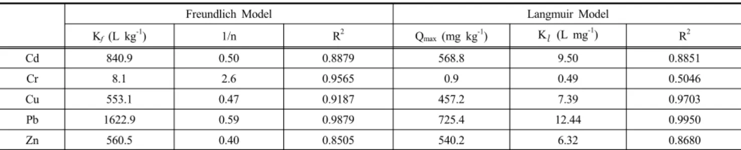 Table 5. Sorption parameters of Freundlich and Langmuir models 